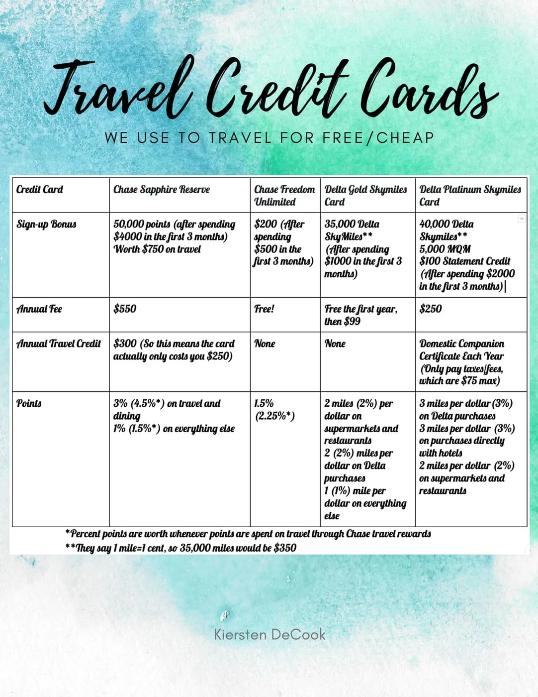 Kiersten’s comparison table of the travel credit cards she uses